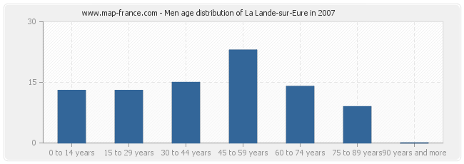 Men age distribution of La Lande-sur-Eure in 2007